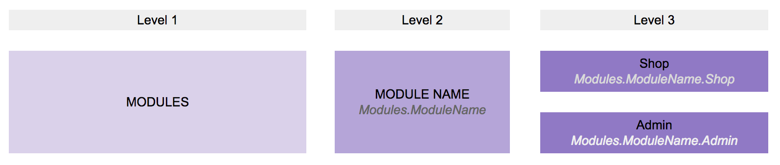 Modules Translation Domain